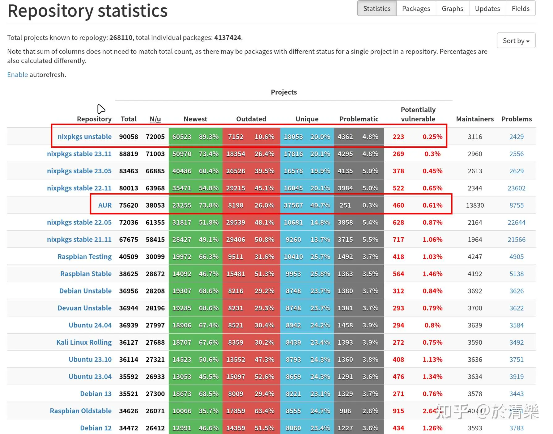 Repository statistics